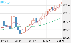 米ドル/円チャート(USD/JPY)30分足