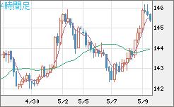 米ドル/円チャート（USD/JPY）4時間足