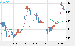 米ドル/円チャート（USD/JPY）4時間足
