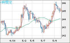 米ドル/円チャート（USD/JPY）4時間足