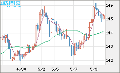 米ドル/円チャート（USD/JPY）4時間足