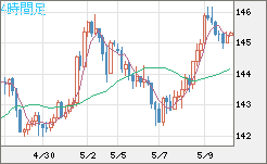 米ドル/円チャート（USD/JPY）4時間足