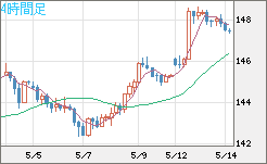米ドル/円チャート（USD/JPY）4時間足