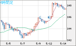 米ドル/円チャート（USD/JPY）4時間足