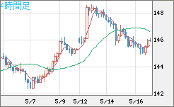 米ドル/円チャート（USD/JPY）4時間足