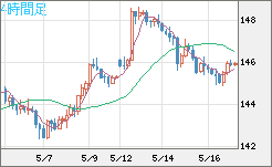米ドル/円チャート（USD/JPY）4時間足