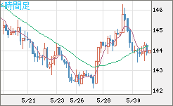 米ドル/円チャート（USD/JPY）4時間足