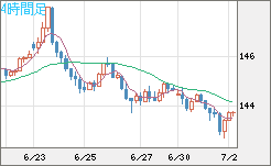 米ドル/円チャート（USD/JPY）4時間足