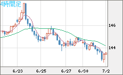 米ドル/円チャート（USD/JPY）4時間足