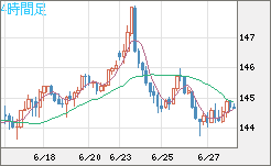 米ドル/円チャート（USD/JPY）4時間足