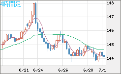 米ドル/円チャート（USD/JPY）4時間足