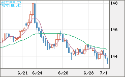 米ドル/円チャート（USD/JPY）4時間足