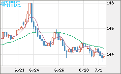 米ドル/円チャート（USD/JPY）4時間足