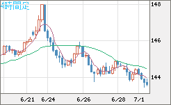 米ドル/円チャート（USD/JPY）4時間足