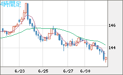 米ドル/円チャート（USD/JPY）4時間足