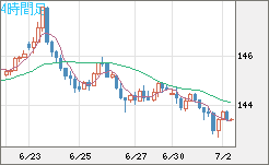 米ドル/円チャート（USD/JPY）4時間足