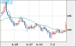 米ドル/円チャート（USD/JPY）4時間足