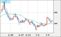 米ドル/円チャート（USD/JPY）4時間足