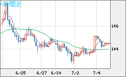 米ドル/円チャート（USD/JPY）4時間足