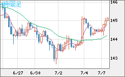 米ドル/円チャート（USD/JPY）4時間足