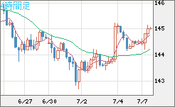 米ドル/円チャート（USD/JPY）4時間足