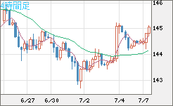 米ドル/円チャート（USD/JPY）4時間足