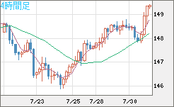 米ドル/円チャート（USD/JPY）4時間足