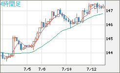 米ドル/円チャート（USD/JPY）4時間足