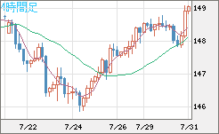 米ドル/円チャート（USD/JPY）4時間足