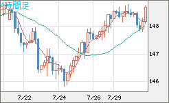 米ドル/円チャート（USD/JPY）4時間足