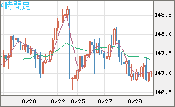 米ドル/円チャート（USD/JPY）4時間足