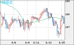 米ドル/円チャート（USD/JPY）4時間足
