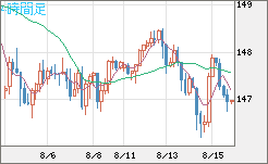 米ドル/円チャート（USD/JPY）4時間足