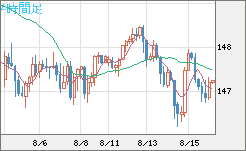 米ドル/円チャート（USD/JPY）4時間足