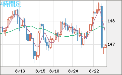 米ドル/円チャート（USD/JPY）4時間足