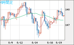 米ドル/円チャート（USD/JPY）4時間足