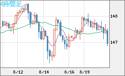 米ドル/円チャート（USD/JPY）4時間足