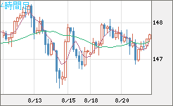 米ドル/円チャート（USD/JPY）4時間足