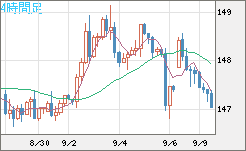 米ドル/円チャート（USD/JPY）4時間足