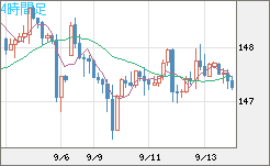 米ドル/円チャート（USD/JPY）4時間足
