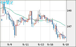 米ドル/円チャート（USD/JPY）4時間足