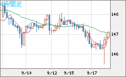 米ドル/円チャート（USD/JPY）4時間足