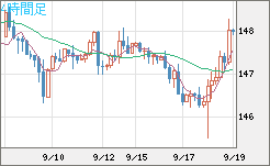 米ドル/円チャート（USD/JPY）4時間足
