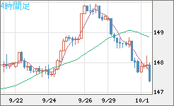 米ドル/円チャート（USD/JPY）4時間足