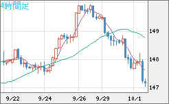 米ドル/円チャート（USD/JPY）4時間足