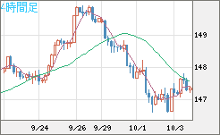 米ドル/円チャート（USD/JPY）4時間足