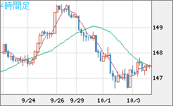 米ドル/円チャート（USD/JPY）4時間足