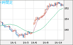米ドル/円チャート（USD/JPY）4時間足