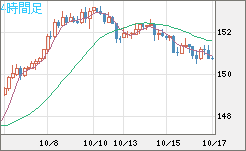 米ドル/円チャート（USD/JPY）4時間足