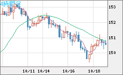米ドル/円チャート（USD/JPY）4時間足
